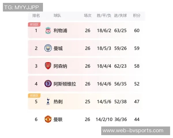 英超最新积分榜曼城紧追阿森纳争冠形势胶着第二到第八名仅差两分